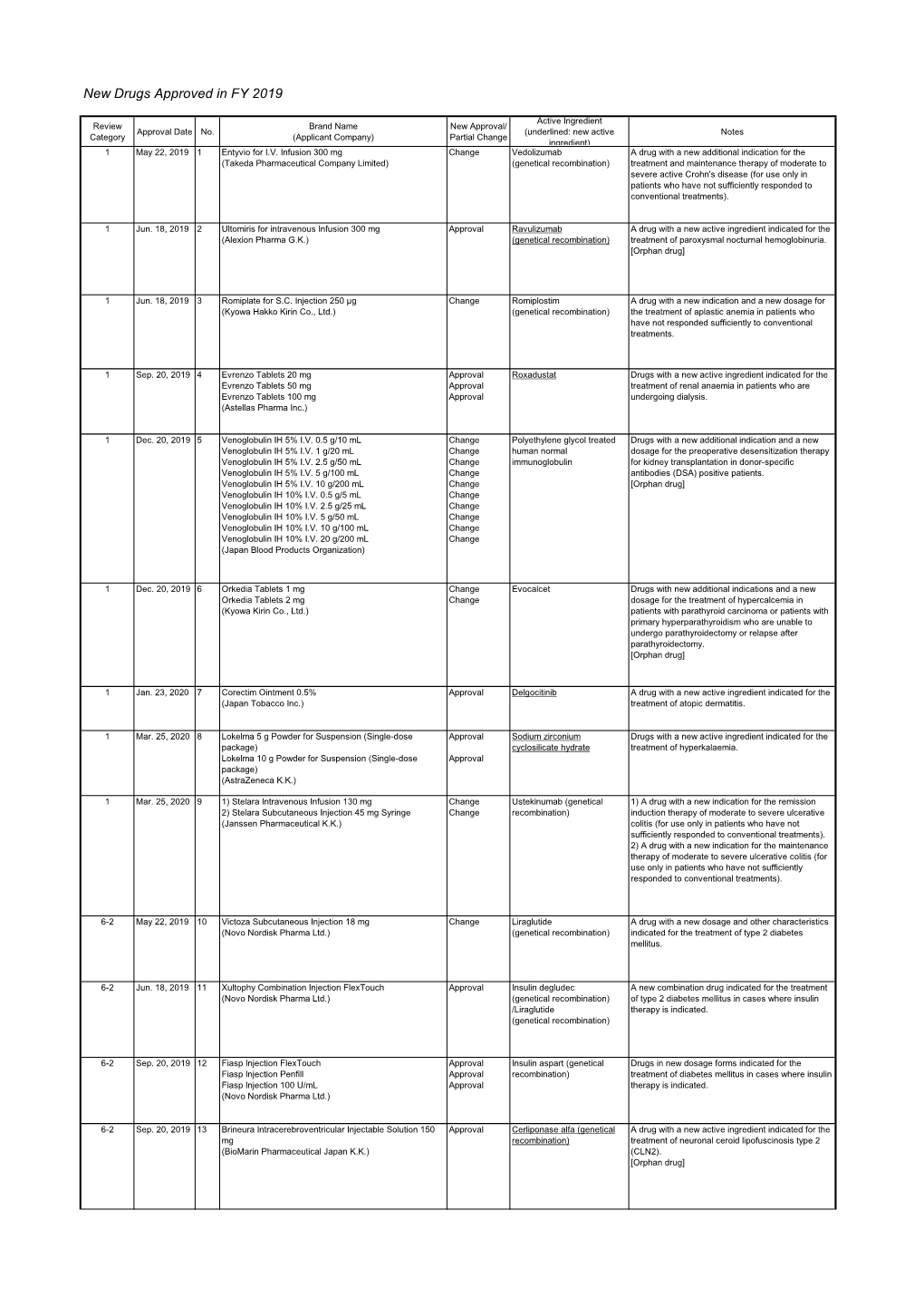 New Drugs Approved in FY 2019