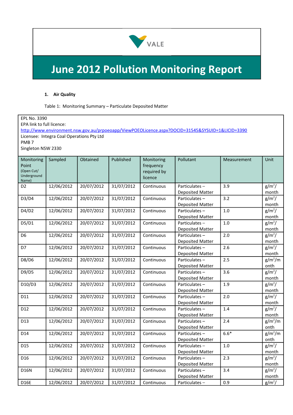 Table 1: Monitoring Summary Particulate Deposited Matter