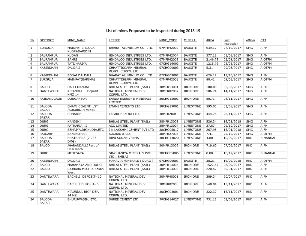 List of Mines Proposed to Be Inspected During 2018-19