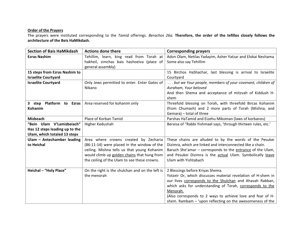 Section of Bais Hamikdash Actions Done There Corresponding Prayers