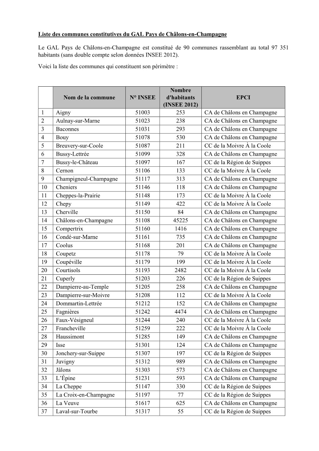 Liste Des Communes Constitutives Du GAL Pays De Châlons-En-Champagne