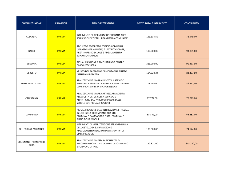 Gli Interventi in Provincia Di Parma