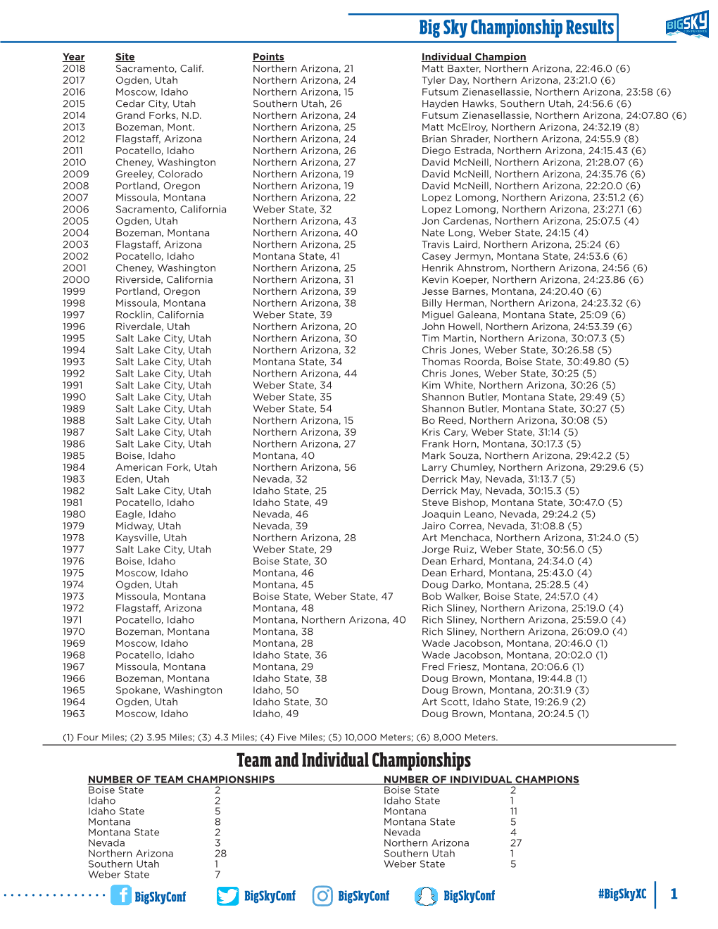 Team and Individual Championships Big Sky Championship Results