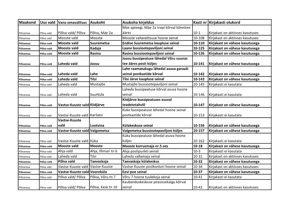 Maakond Uus Vald Vana Omavalitsus Asukoht Asukoha Kirjeldus Kasti Nr Kirjakasti Olukord