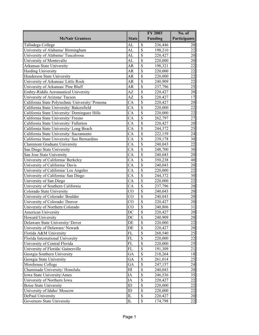 Mcnair Grantees State FY 2003 Funding No. of Participants