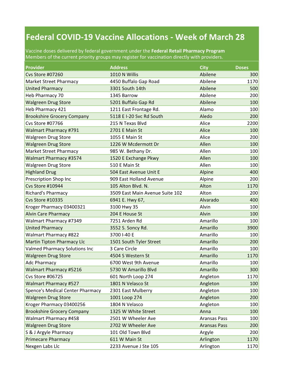 Federal COVID-19 Vaccine Allocations - Week of March 28