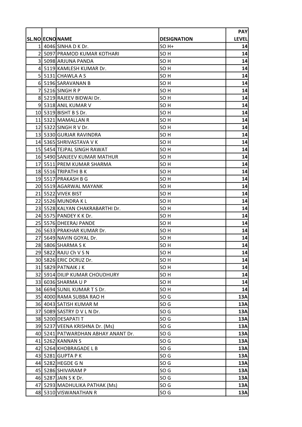 List of Employees with Pay Level in Pay Matrix As on 19-03-2021