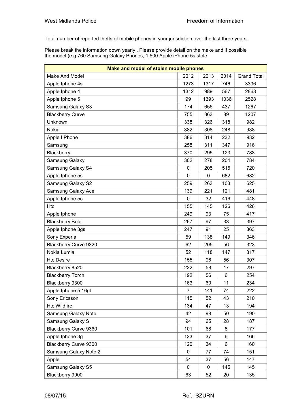 West Midlands Police Freedom of Information 08/07/15 Ref: SZURN