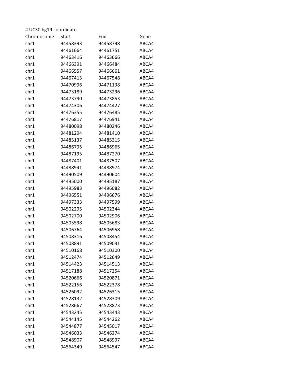 UCSC Hg19 Coordinate Chromosome Start End Gene Chr1 94458393