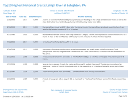 Top10 Highest Historical Crests: Lehigh River at Lehighton, PA
