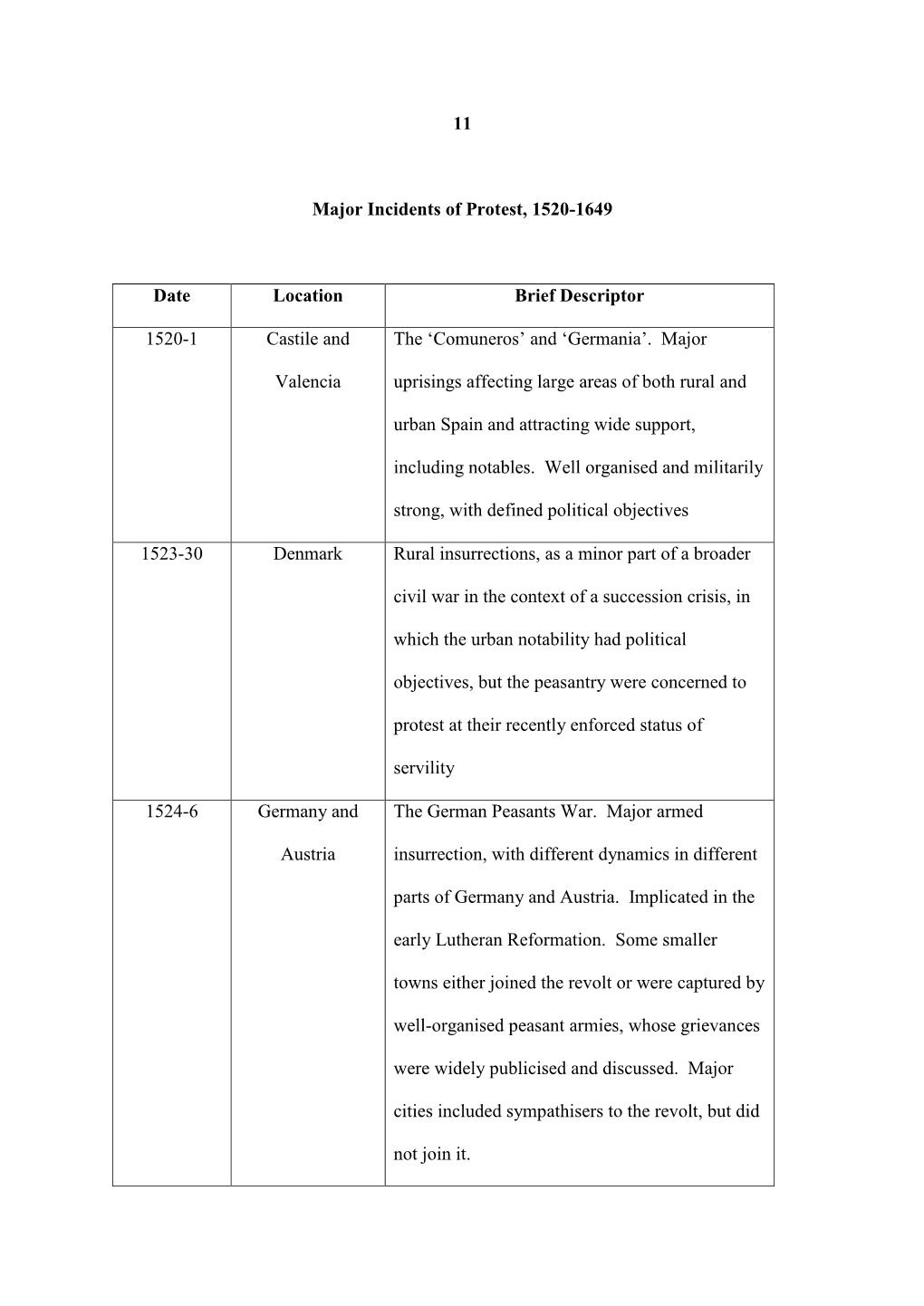 Major Incidents of Protest, 1520-1649