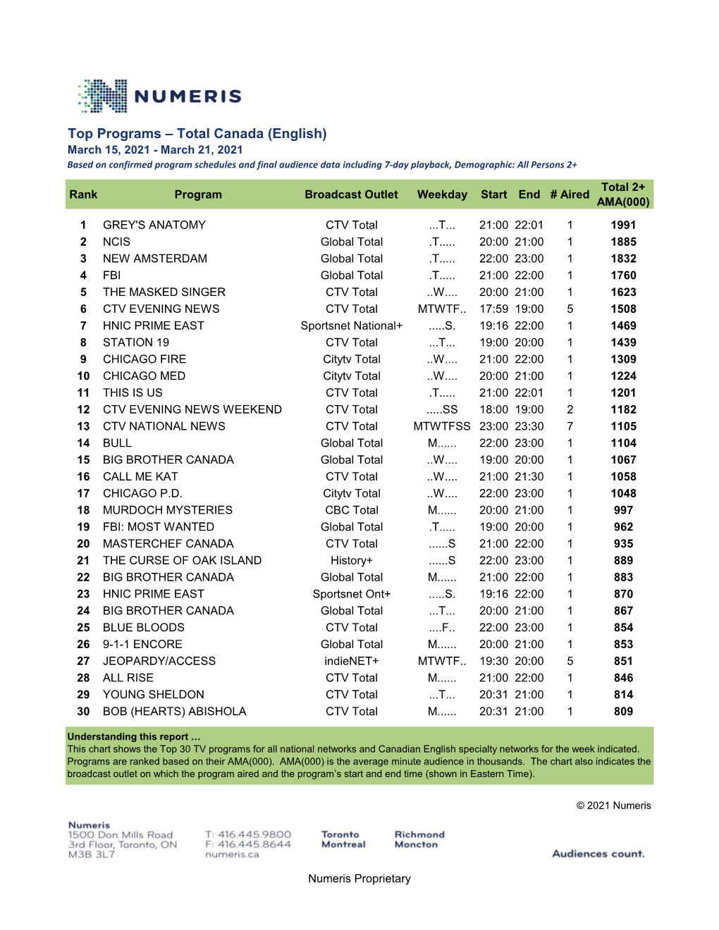 Top Programs – Total Canada