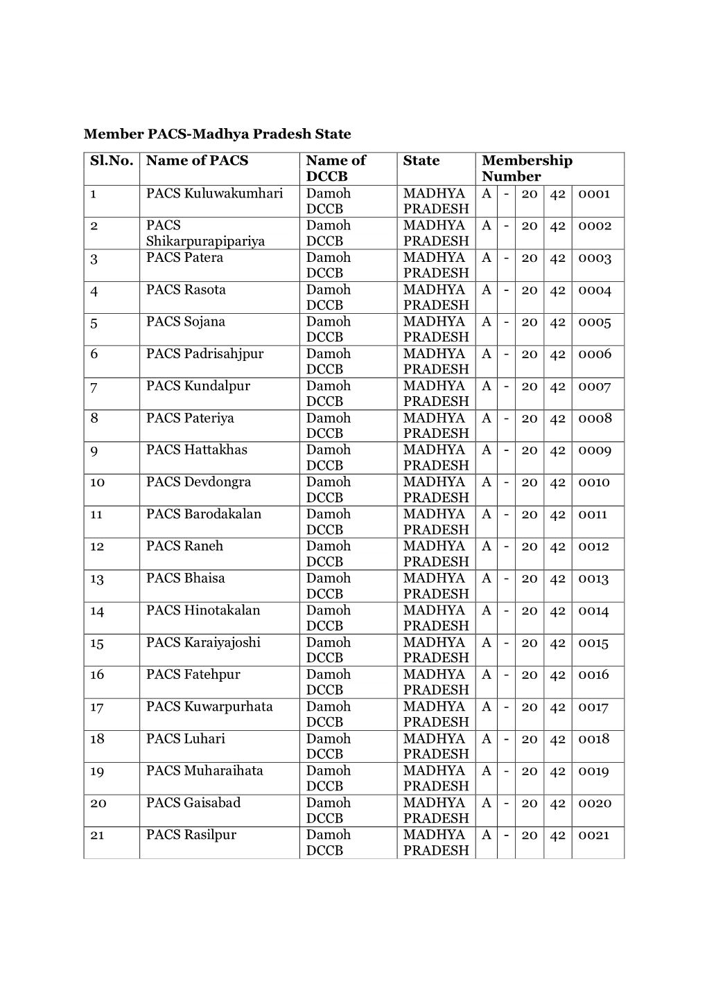 Member PACS-Madhya Pradesh State Sl.No