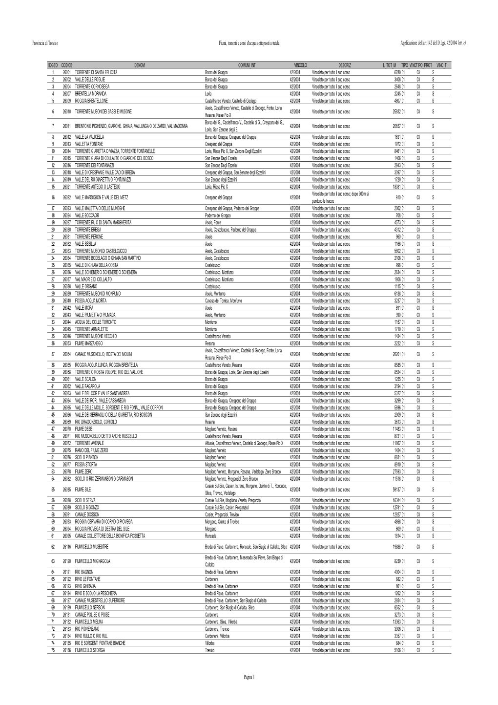 Provincia Di Treviso Fiumi, Torrenti E Corsi D'acqua Sottoposti a Tutela Applicazione Dell'art.142 Del D.Lgs