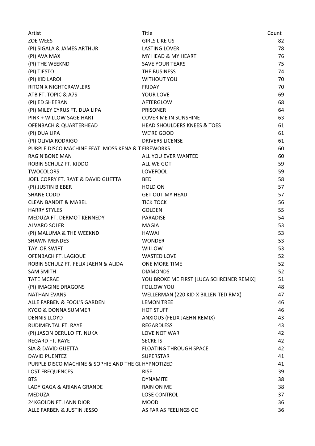 Artist Title Count ZOE WEES GIRLS LIKE US 82 (PI)