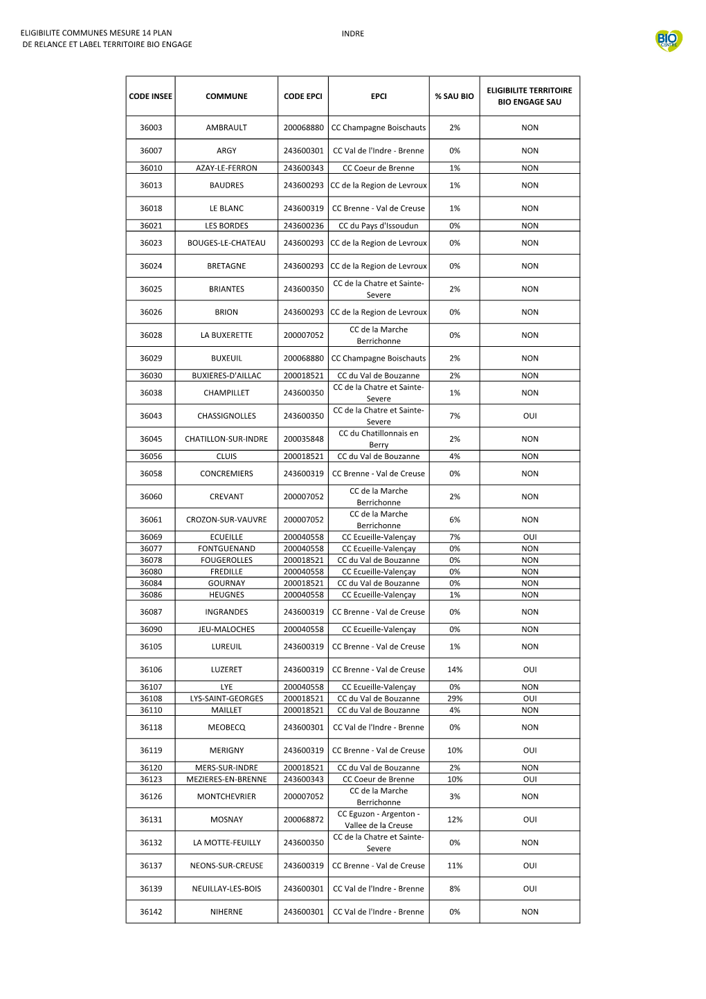 Communes Eligible M14+Tbe