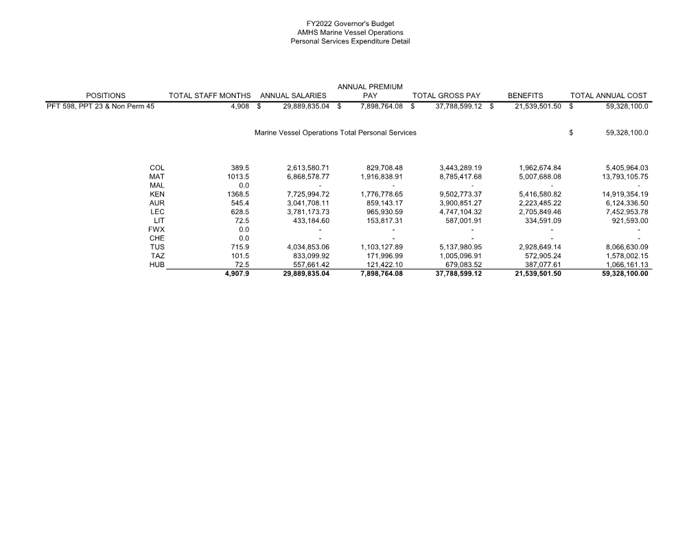 FY2022 Governor's Budget AMHS Marine Vessel Operations Personal Services Expenditure Detail