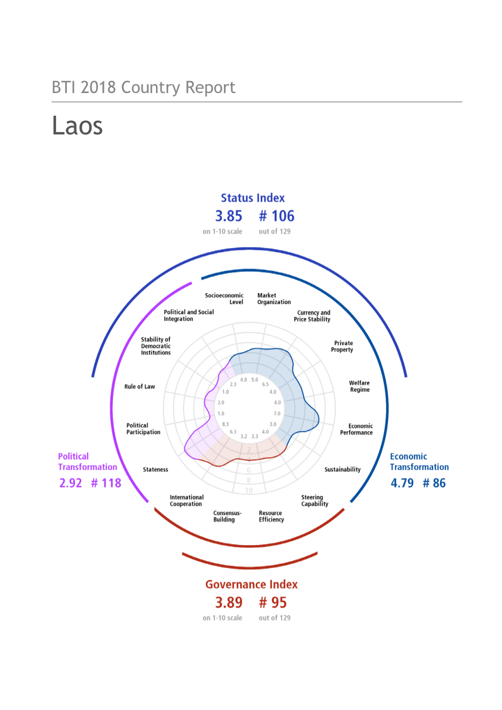 Laos Country Report BTI 2018