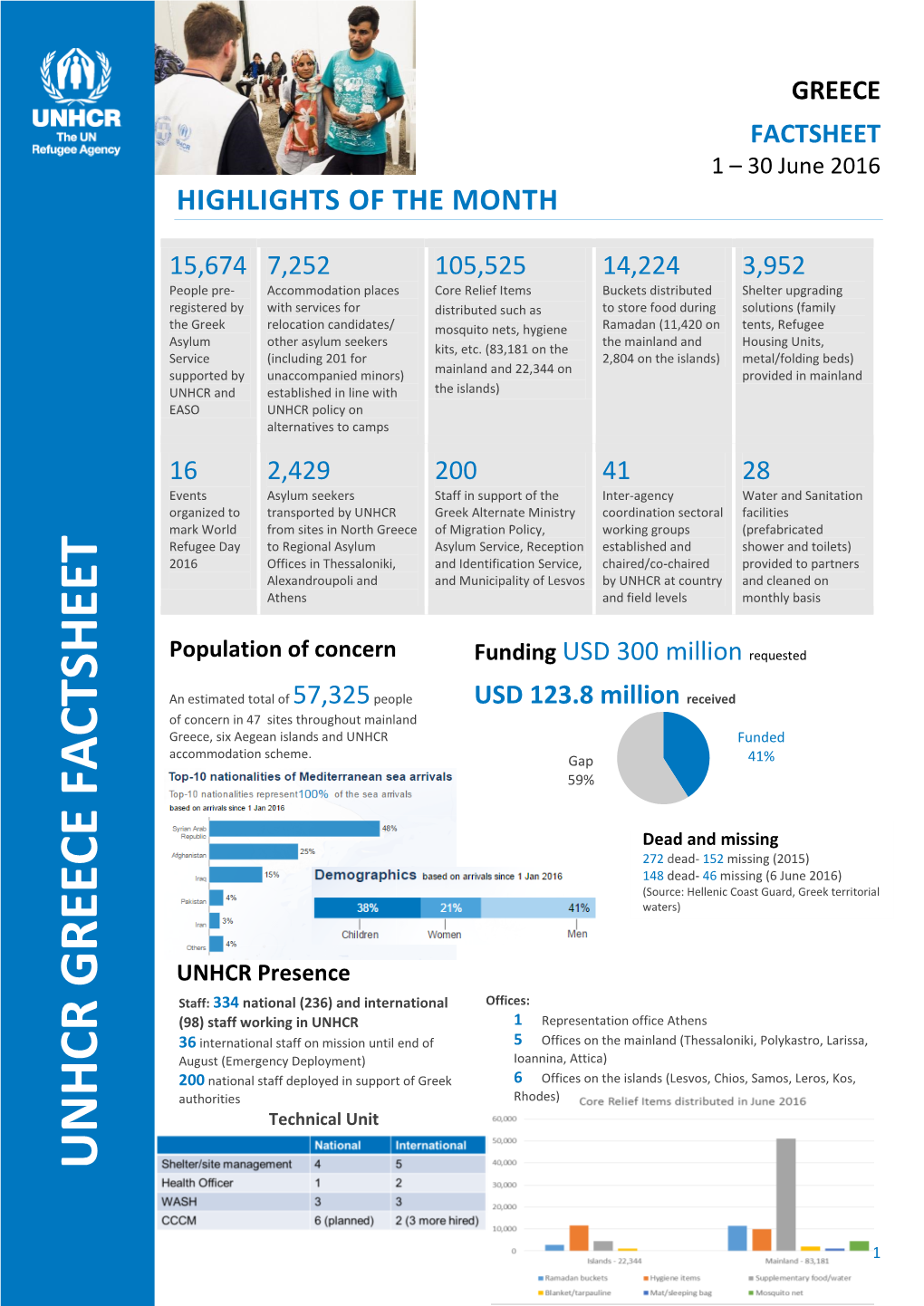 Unhcr Greece Factsh