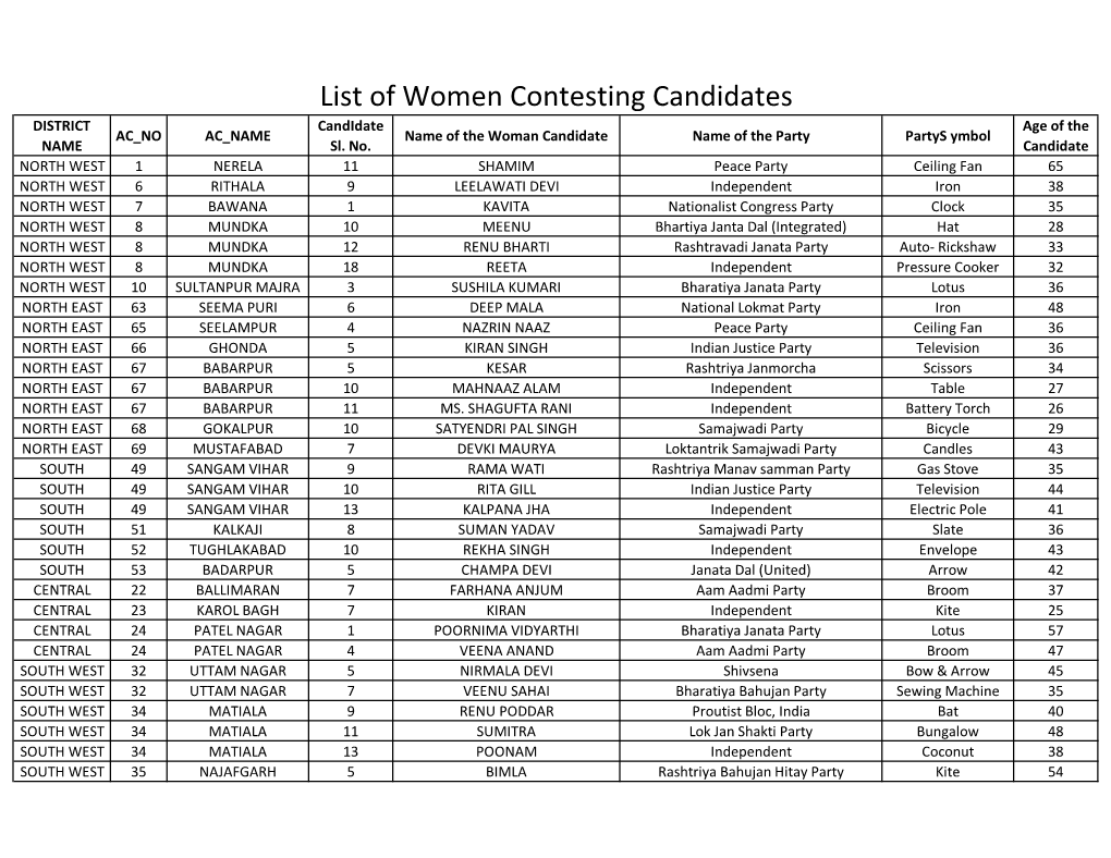 List of Women Contesting Candidates.Xlsx