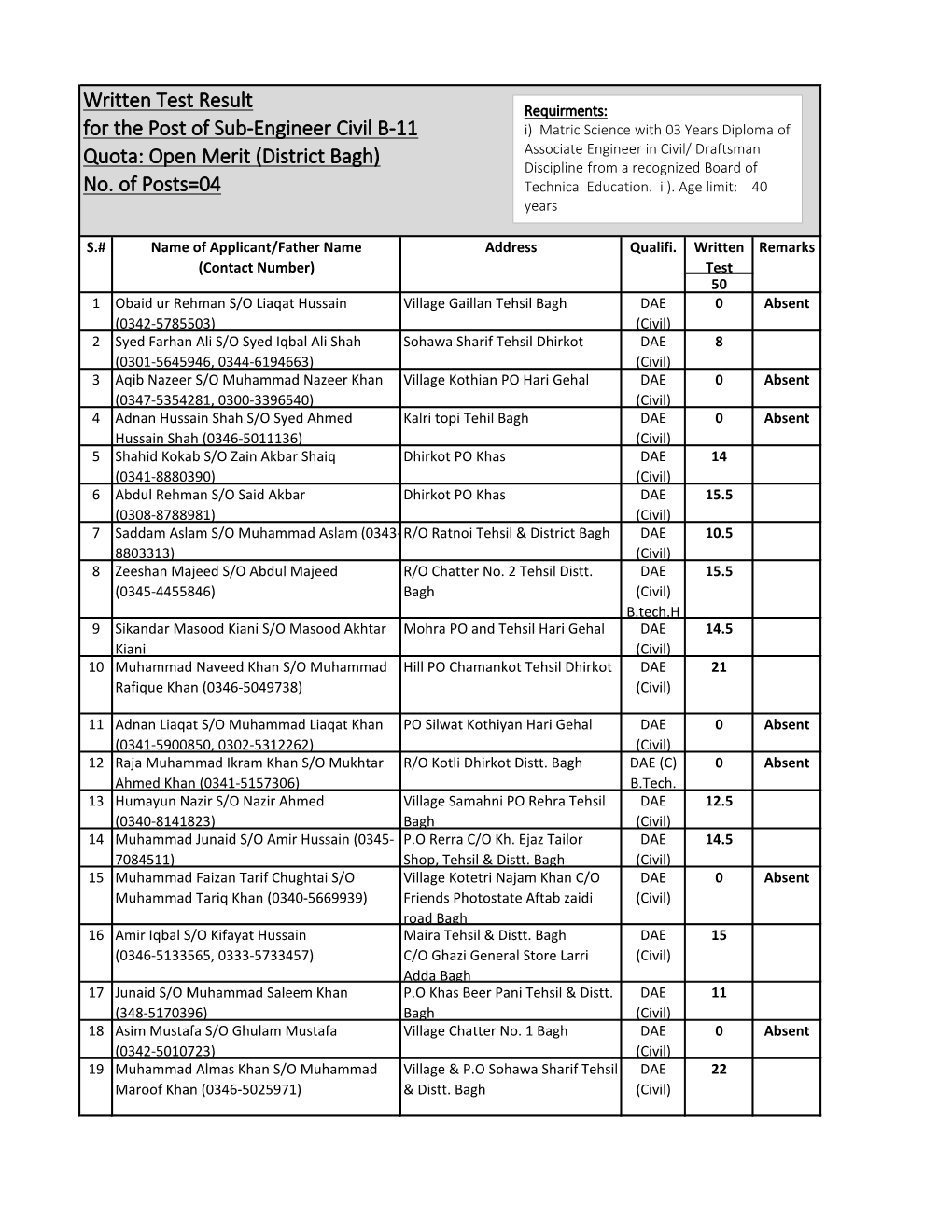 Written Test Result for the Post of Sub-Engineer Civil B-11 Quota