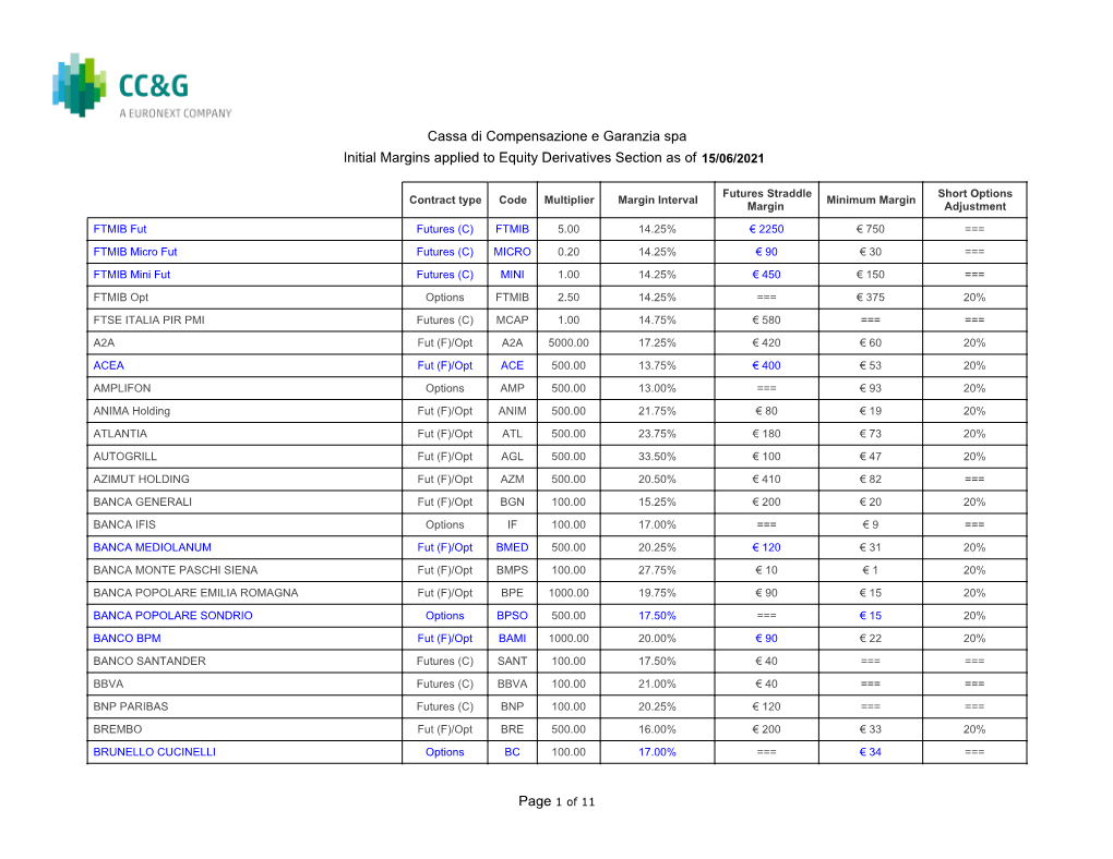 Cassa Di Compensazione E Garanzia Spa Initial Margins Applied to Equity Derivatives Section As of 22/03/202115/06/2021