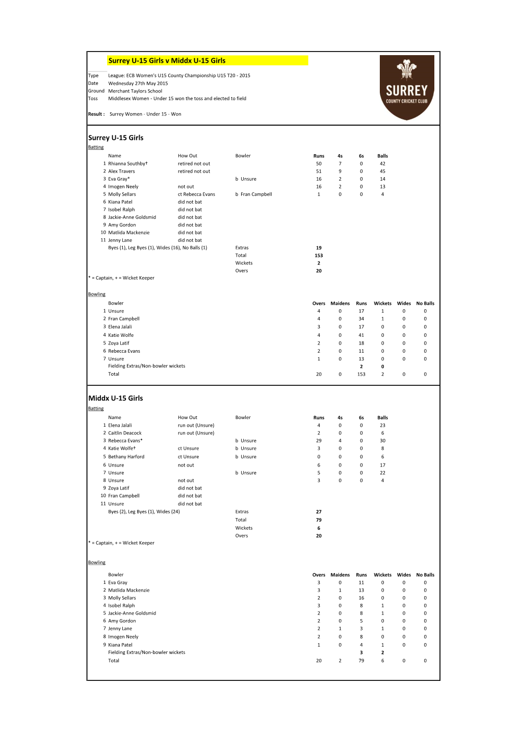 Surrey U-15 Girls V Middx U-15 Girls Surrey U-15 Girls Middx