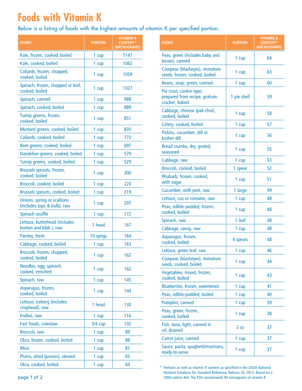 Foods with Vitamin K Below Is a Listing of Foods with the Highest Amounts of Vitamin K Per Specified Portion