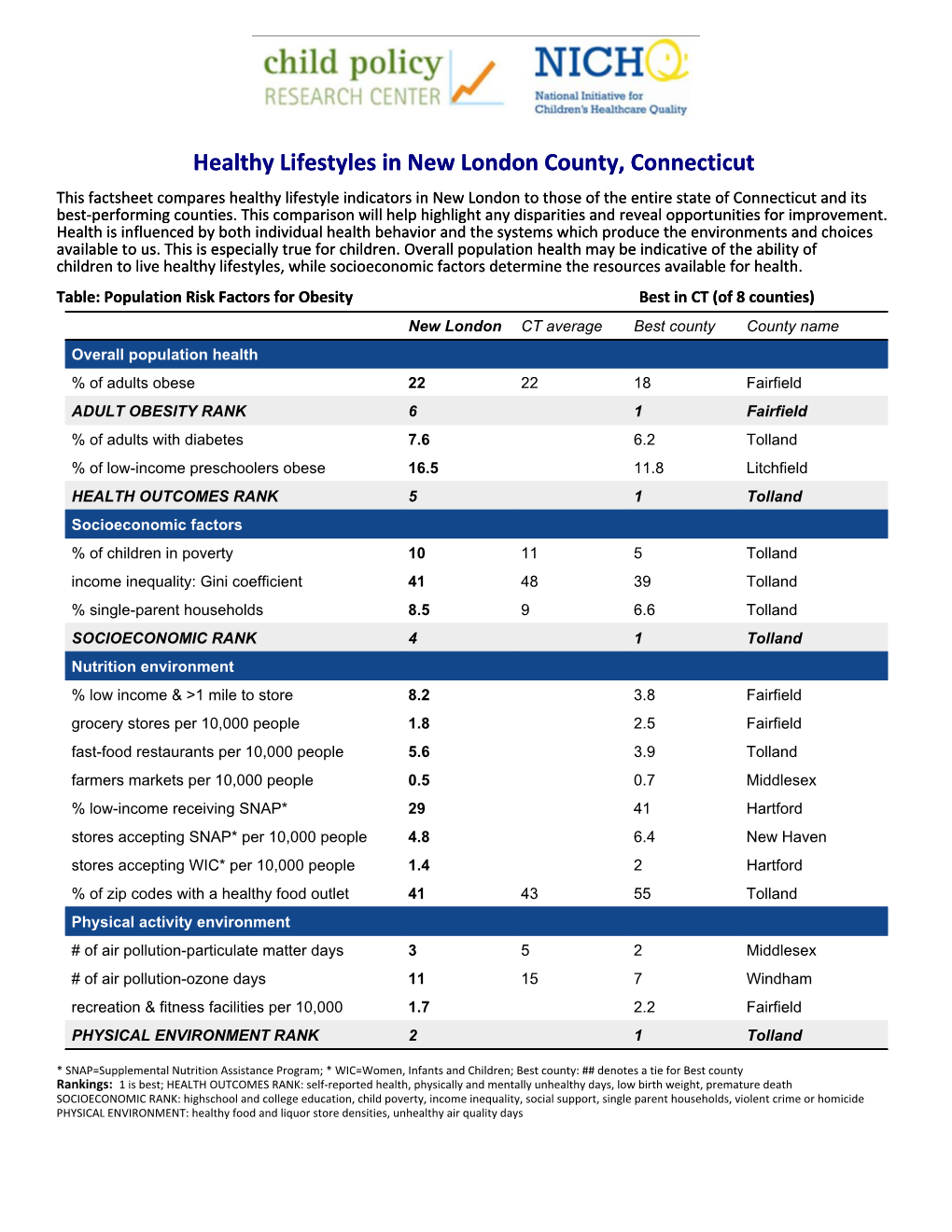 Healthy Lifestyles in New London County, Connecticut