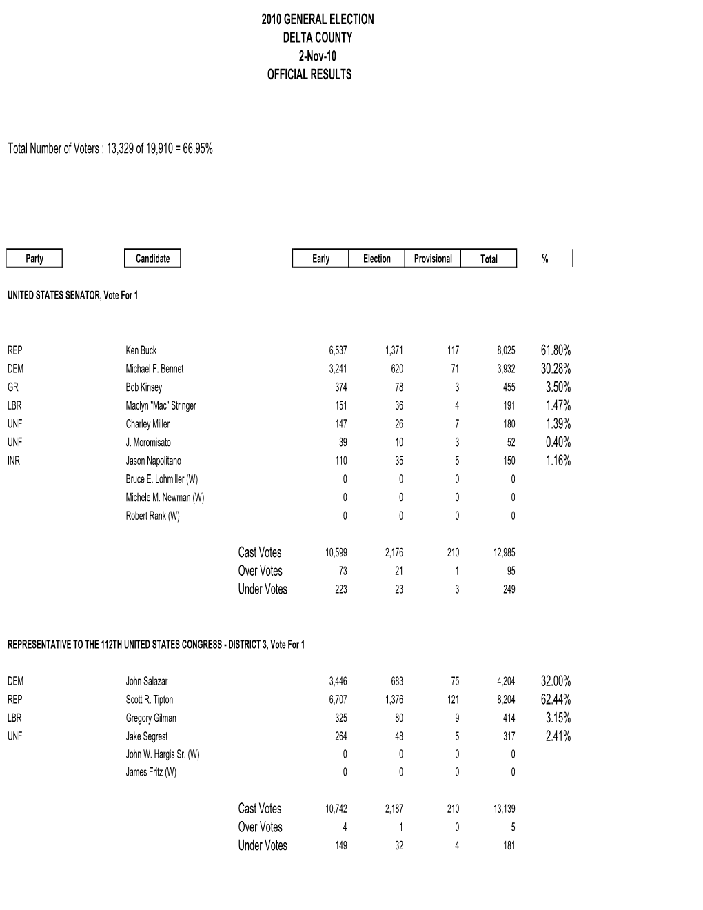 2010 GENERAL ELECTION DELTA COUNTY 2-Nov-10 OFFICIAL RESULTS Total Number of Voters : 13,329 of 19,910 = 66.95% 61.80% 30.28% 3