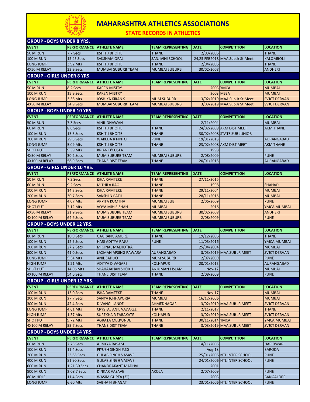 MAA ATHLETICS STATE RECORDS As on Nov. 2020.Xlsx