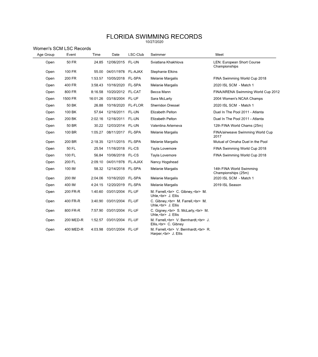 FLORIDA SWIMMING RECORDS 10/27/2020 Women's SCM LSC Records Age Group Event Time Date LSC-Club Swimmer Meet