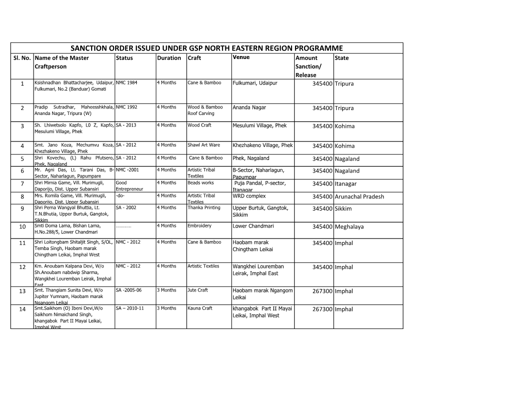 SANCTION ORDER ISSUED UNDER GSP NORTH EASTERN REGION PROGRAMME Sl