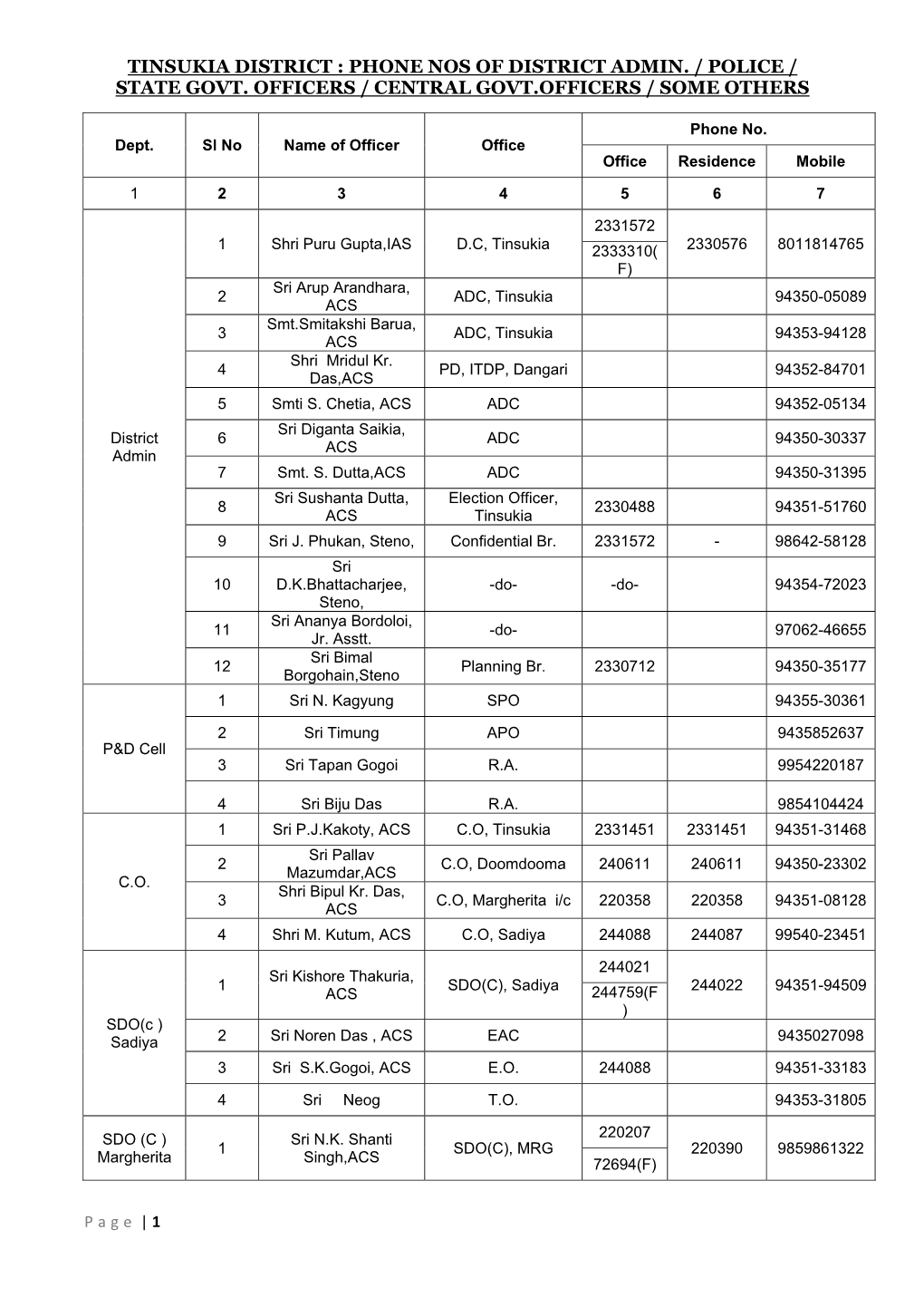 Phone Nos of District Admin. / Police / State Govt