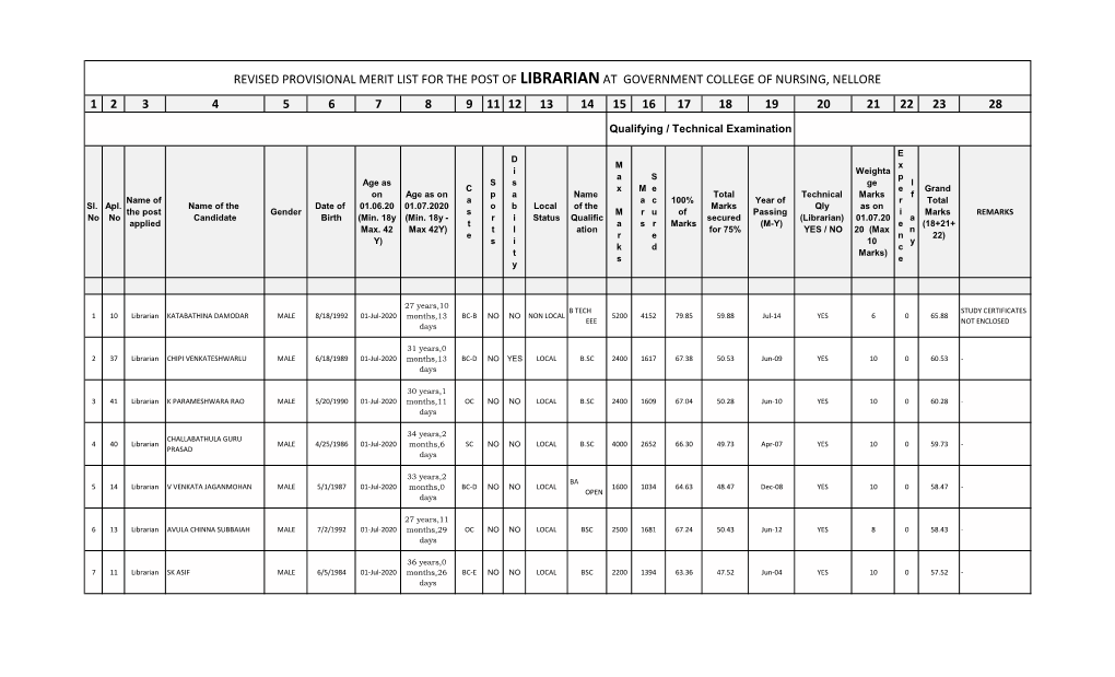 1 2 3 4 5 6 7 8 9 11 12 13 14 15 16 17 18 19 20 21 22 23 28 Revised Provisional Merit List for the Post of Librarian at Govern