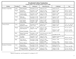 Presidential Cabinet Nominations President Jimmy Carter Through President George W