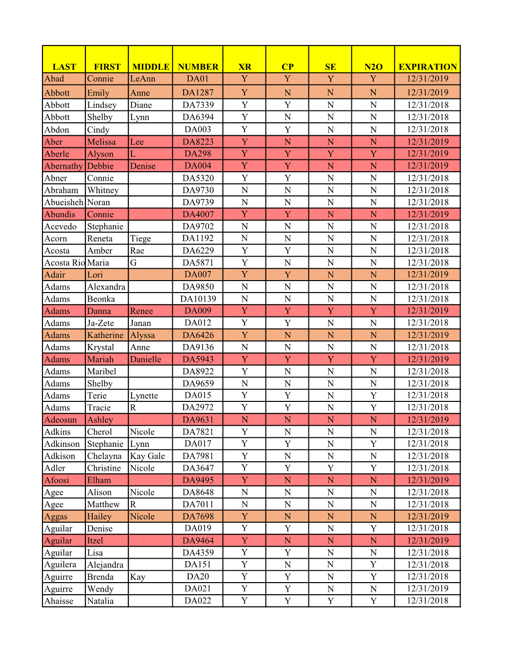 LAST FIRST MIDDLE NUMBER XR CP SE N2O EXPIRATION Abad Connie Leann DA01 Y Y Y Y 12/31/2019 Abbott Emily Anne DA1287 Y N N N 12/3