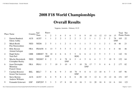 F18 World Championships - Overall Results 08-10-15 16:59