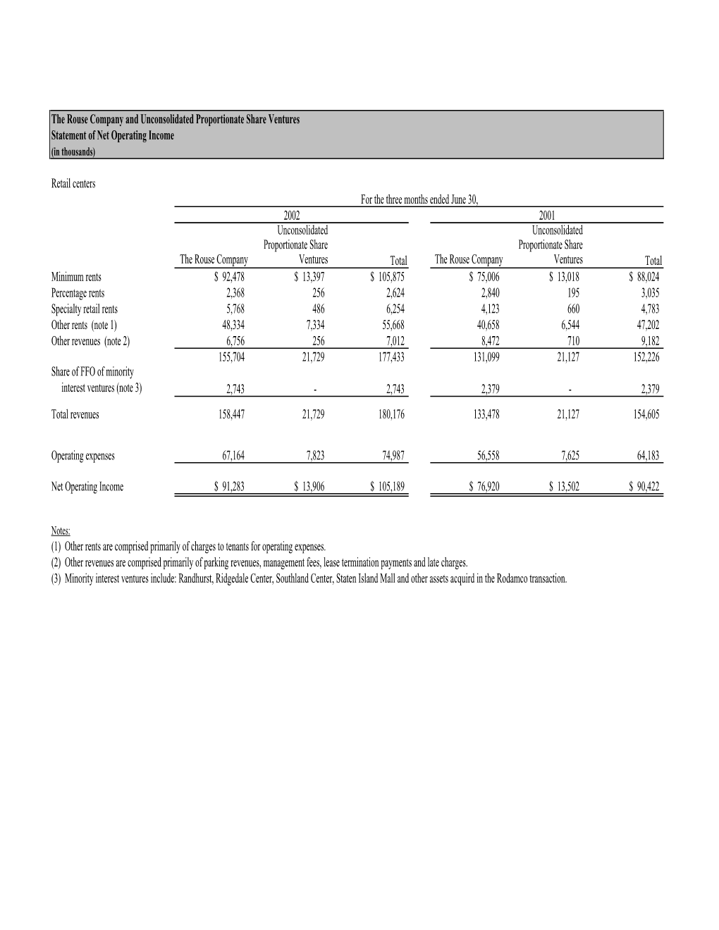 The Rouse Company and Unconsolidated Proportionate Share Ventures Statement of Net Operating Income (In Thousands)