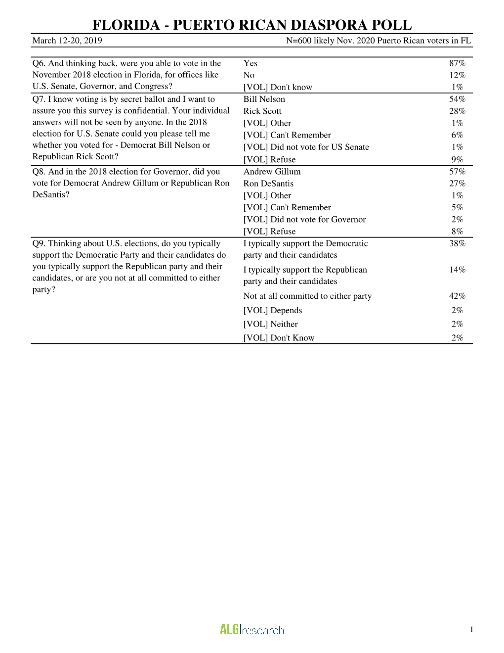 FLORIDA - PUERTO RICAN DIASPORA POLL March 12-20, 2019 N=600 Likely Nov