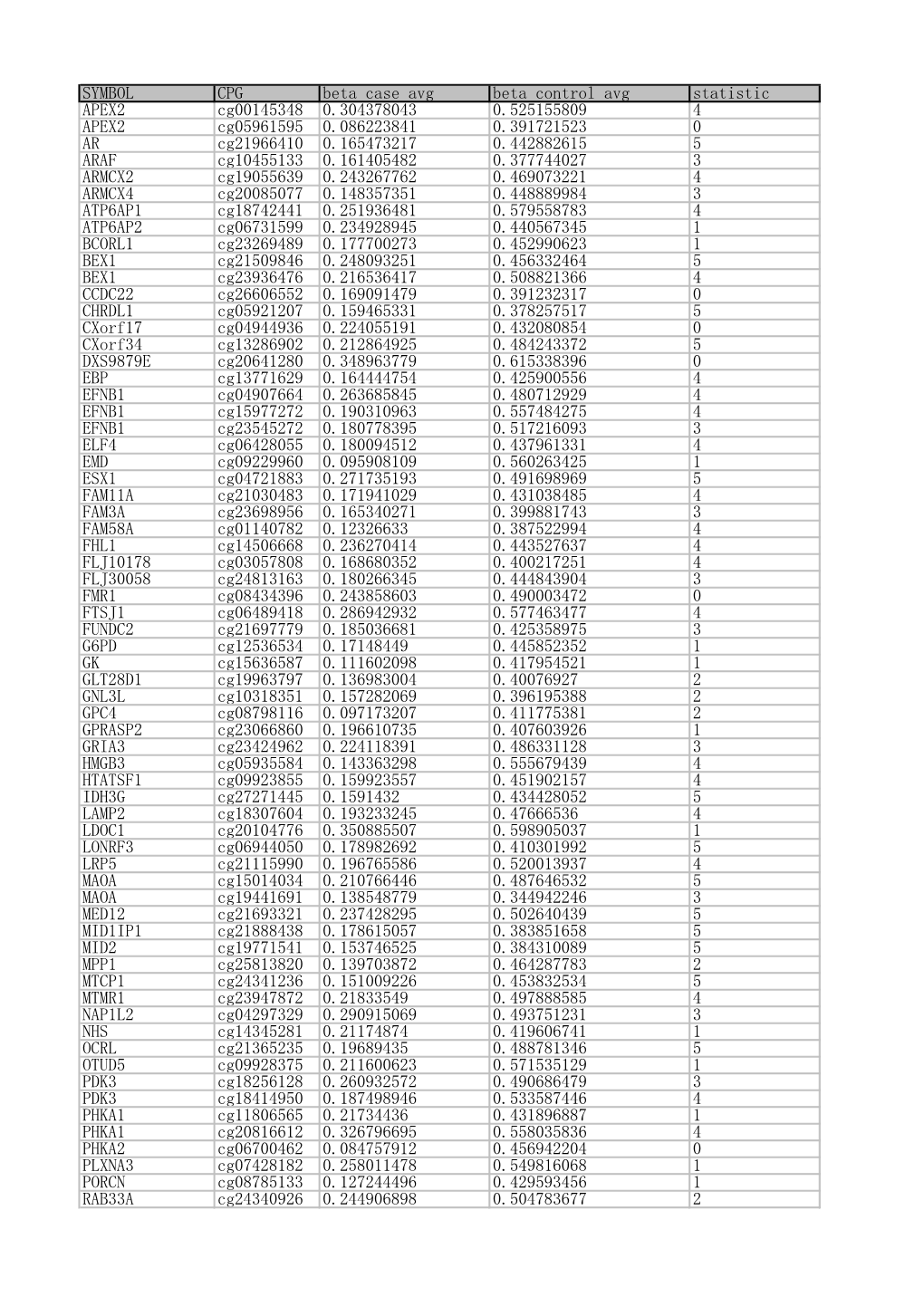 SYMBOL CPG Beta Case Avg Beta Control Avg Statistic APEX2