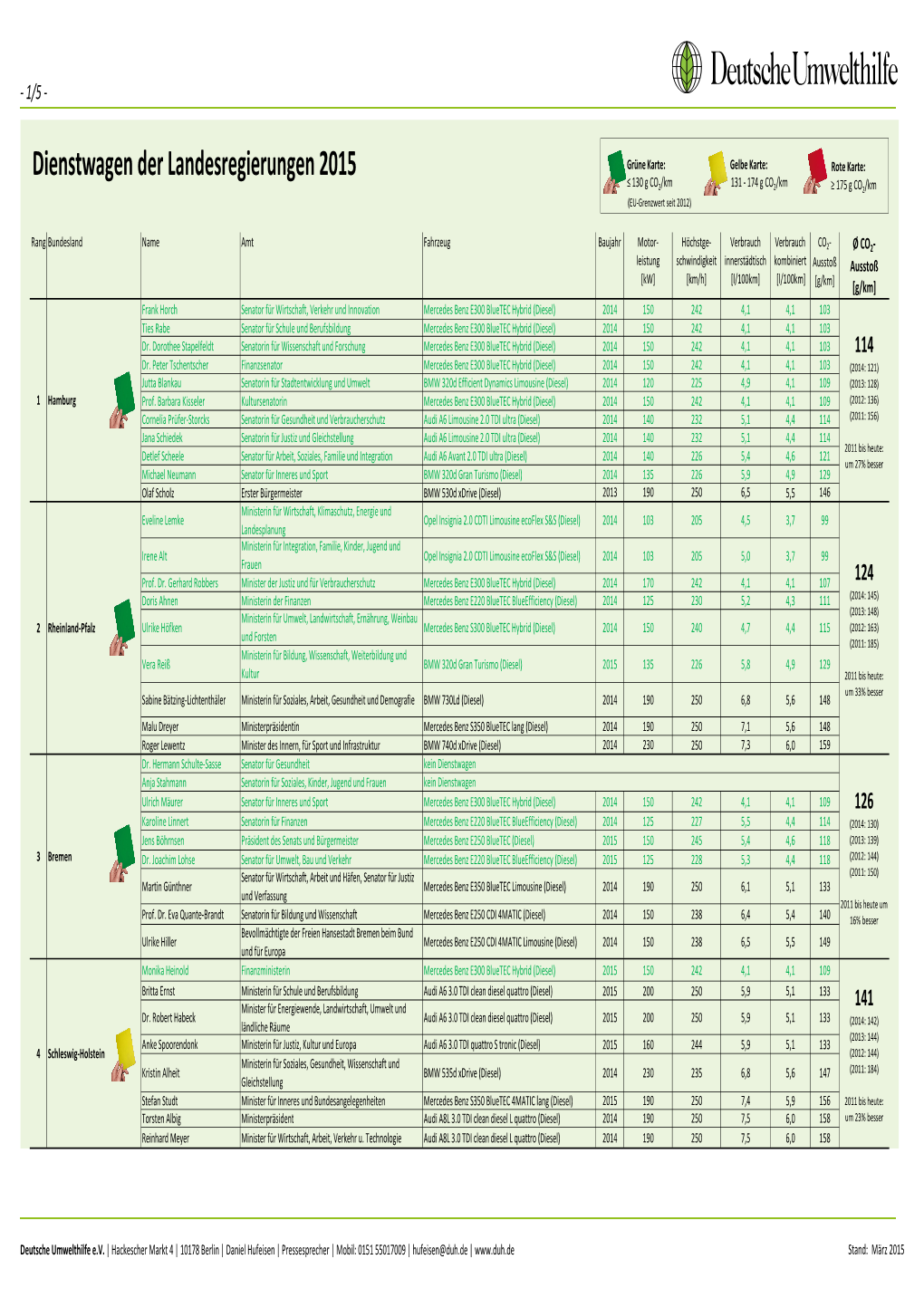 Dienstwagen Der Landesregierungen 2015 Grüne Karte: Gelbe Karte: Rote Karte: ≤ 130 G CO /Km 131 - 174 G CO /Km 2 2 ≥ 175 G CO2/Km (EU-Grenzwert Seit 2012)