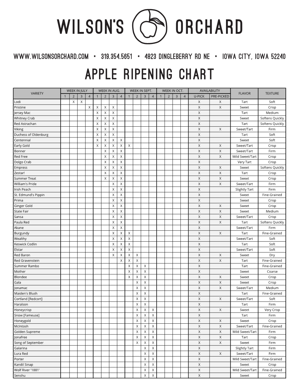 Apple Ripening Chart