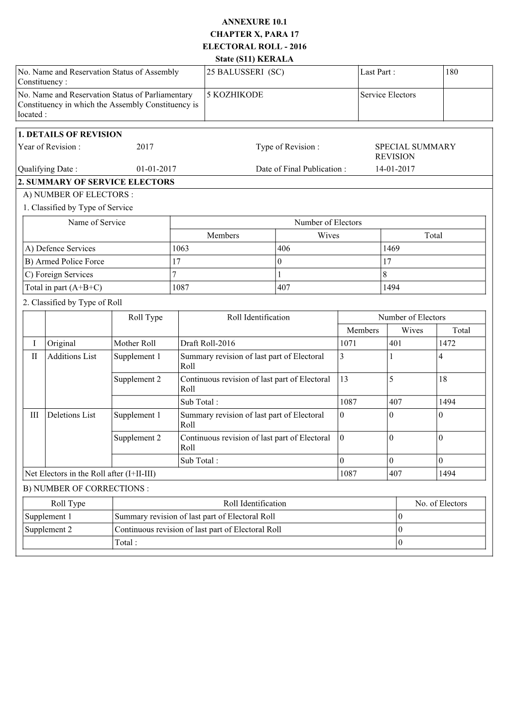 ANNEXURE 10.1 CHAPTER X, PARA 17 ELECTORAL ROLL - 2016 State (S11) KERALA No