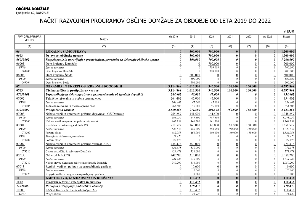 Načrt Razvojnih Programov Občine Domžale Za Obdobje Od Leta 2019 Do 2022