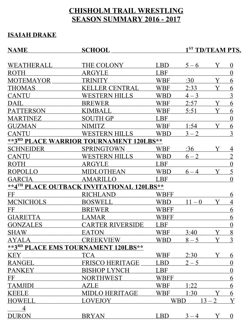 Chisholm Trail Wrestling