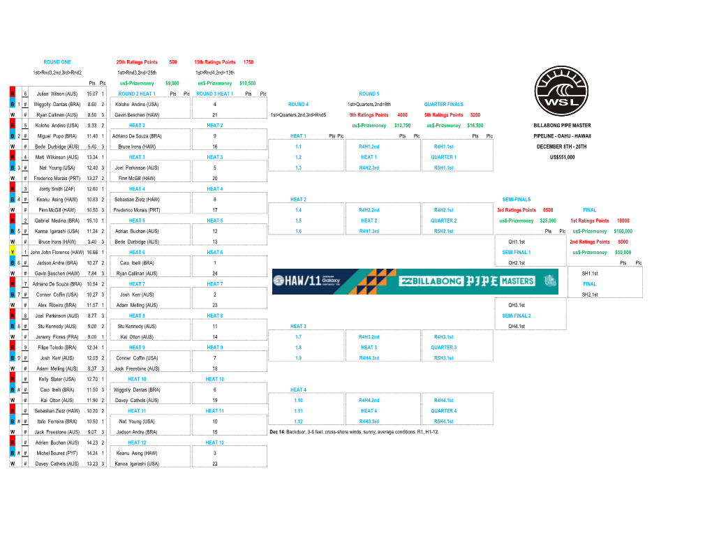 ROUND ONE 25Th Ratings Points 500 13Th Ratings Points 1750 1St&gt;Rnd3,2Nd,3Rd&gt;Rnd2 1St&gt;Rnd3,2Nd=25Th 1St&gt;Rnd4,2Nd=13Th