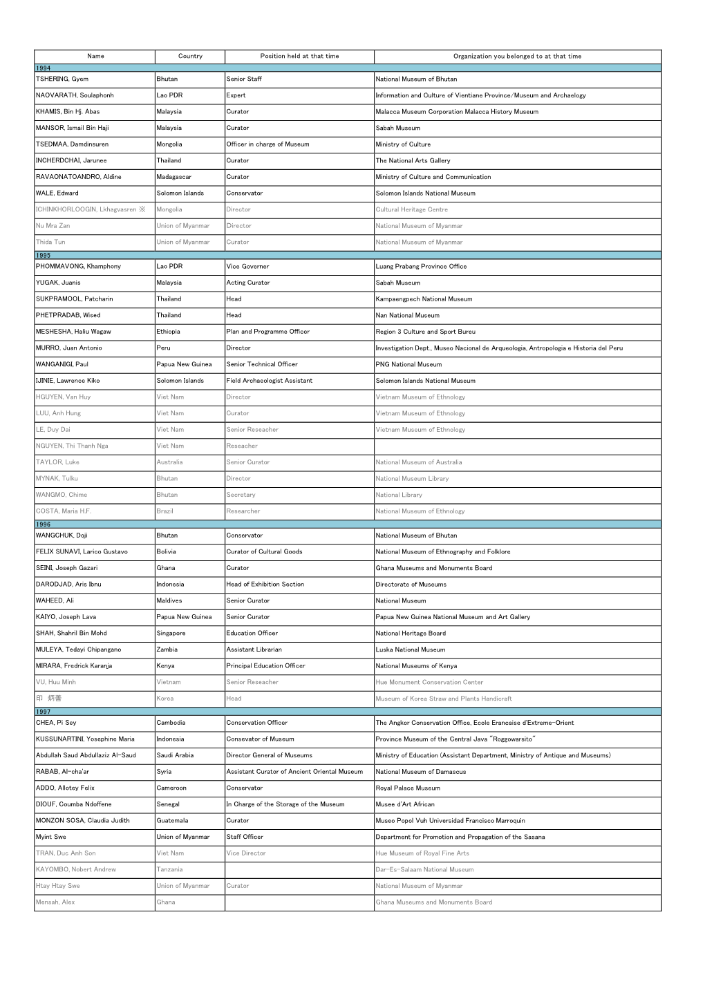 Name Country Position Held at That Time Organization You Belonged to at That Time 1994 TSHERING, Gyem Bhutan Senior Staff National Museum of Bhutan