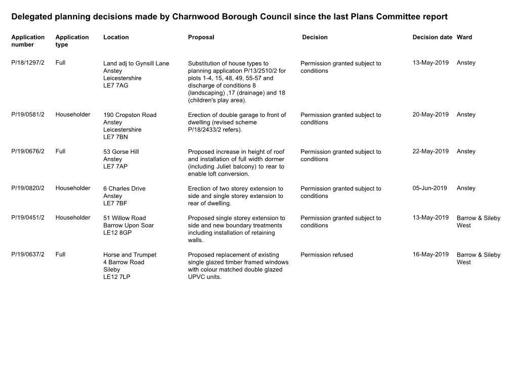 Delegated Planning Decisions Made by Charnwood Borough Council Since the Last Plans Committee Report