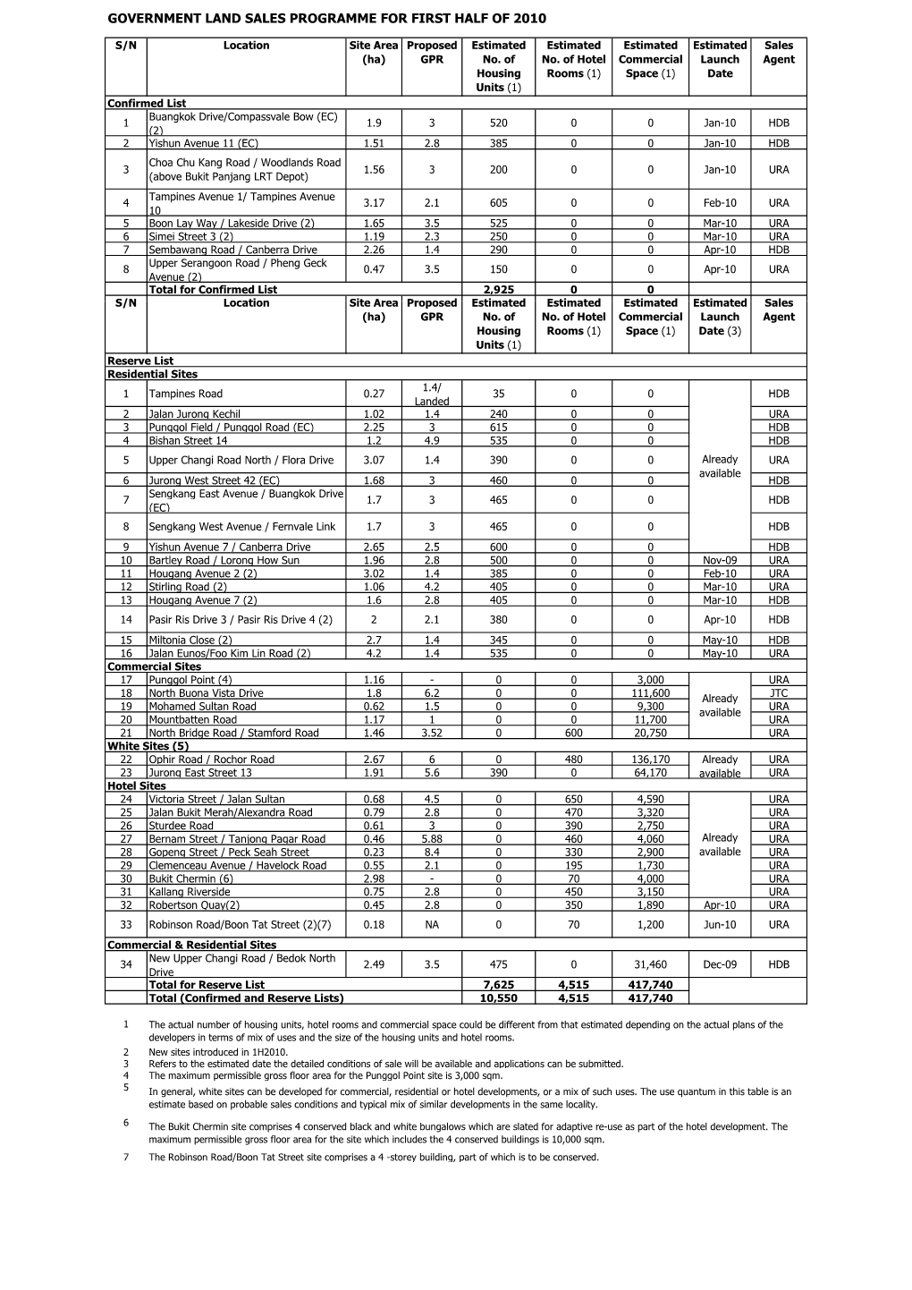 Government Land Sales Programme for First Half of 2010